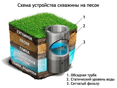 Скважины на песок