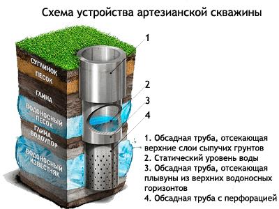 Артезианские скважины